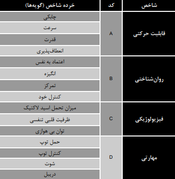 شاخص های استعدادیابی در فوتبال باشگاه و مدرسه فوتبال درفک البرز FCDORFAK FOOTBALL CLUB